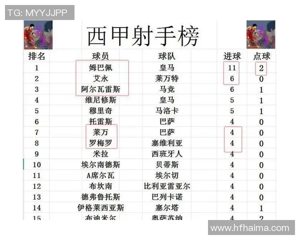 长时间领跑者巴萨西甲积分榜稳坐榜首，皇马紧随其后异军突起